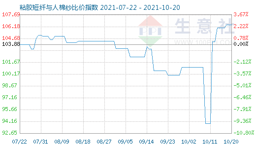 10月20日粘膠短纖與人棉紗比價(jià)指數(shù)圖