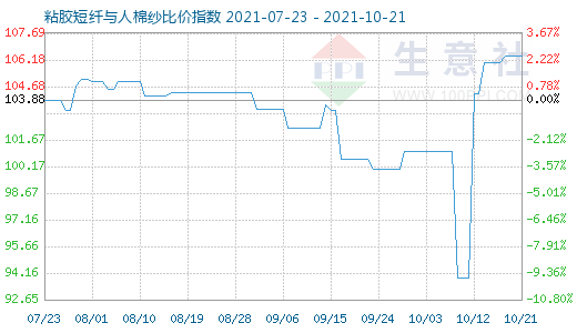 10月21日粘膠短纖與人棉紗比價(jià)指數(shù)圖