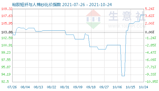 10月24日粘膠短纖與人棉紗比價指數(shù)圖