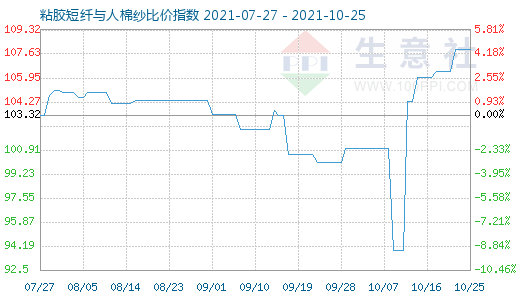 10月25日粘膠短纖與人棉紗比價(jià)指數(shù)圖