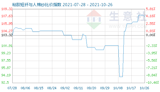 10月26日粘膠短纖與人棉紗比價(jià)指數(shù)圖