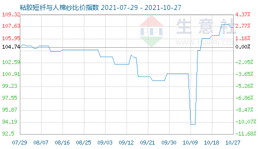 10月27日粘膠短纖與人棉紗比價(jià)指數(shù)圖