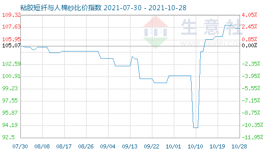 10月28日粘膠短纖與人棉紗比價指數(shù)圖