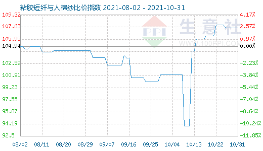 10月31日粘膠短纖與人棉紗比價指數(shù)圖