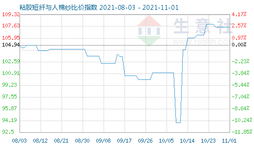 11月1日粘膠短纖與人棉紗比價(jià)指數(shù)圖