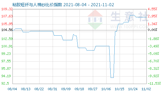 11月2日粘膠短纖與人棉紗比價(jià)指數(shù)圖