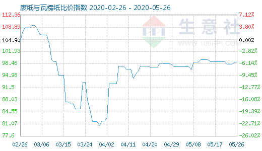 5月26日廢紙與瓦楞紙比價指數(shù)圖