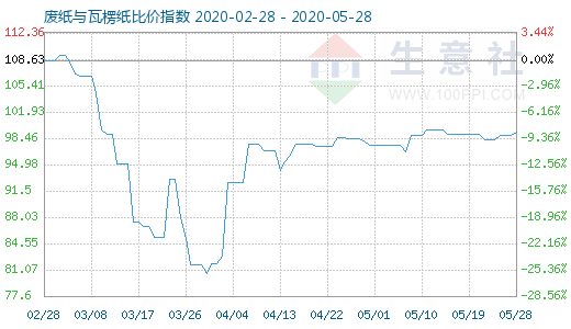 5月28日廢紙與瓦楞紙比價(jià)指數(shù)圖