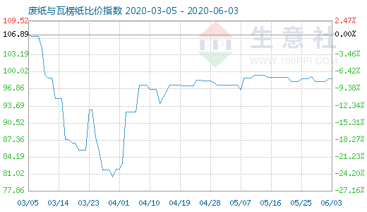 6月3日廢紙與瓦楞紙比價指數(shù)圖