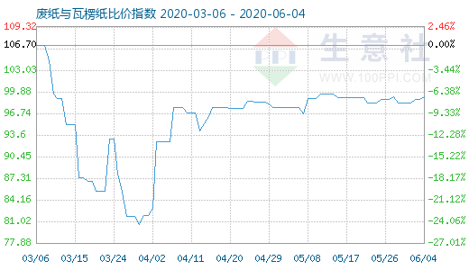 6月4日廢紙與瓦楞紙比價指數(shù)圖