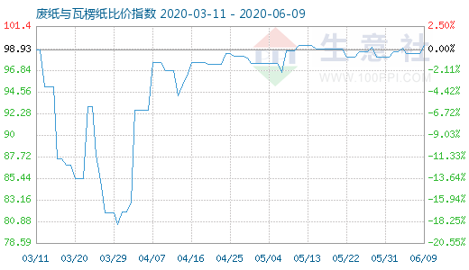 6月9日廢紙與瓦楞紙比價指數(shù)圖