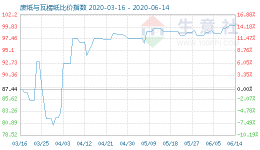 6月14日廢紙與瓦楞紙比價(jià)指數(shù)圖