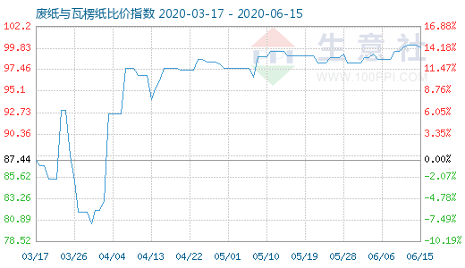 6月15日廢紙與瓦楞紙比價指數(shù)圖