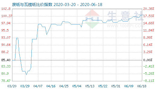 6月18日廢紙與瓦楞紙比價指數(shù)圖