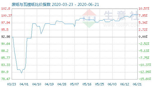 6月21日廢紙與瓦楞紙比價(jià)指數(shù)圖