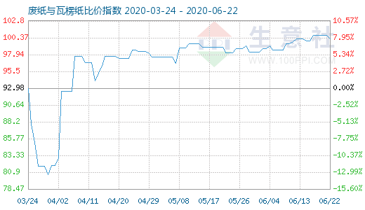 6月22日廢紙與瓦楞紙比價(jià)指數(shù)圖