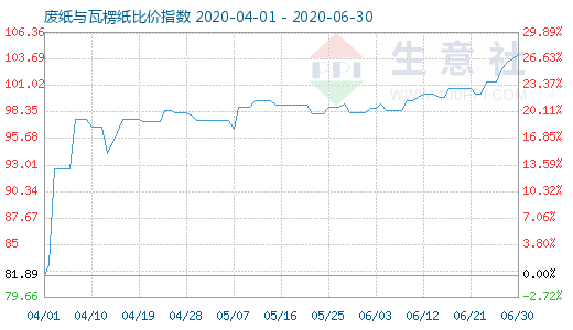 6月30日廢紙與瓦楞紙比價(jià)指數(shù)圖