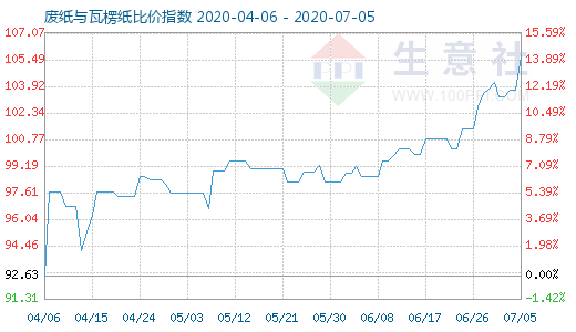 7月5日廢紙與瓦楞紙比價指數(shù)圖