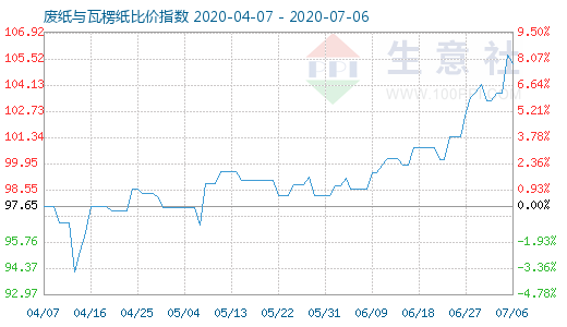 7月6日廢紙與瓦楞紙比價(jià)指數(shù)圖