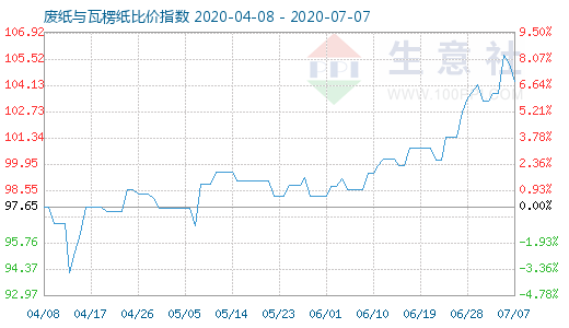 7月7日廢紙與瓦楞紙比價指數(shù)圖