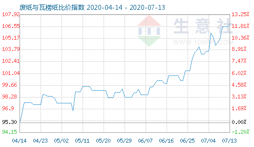 7月13日廢紙與瓦楞紙比價指數(shù)圖