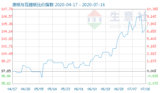 7月16日廢紙與瓦楞紙比價(jià)指數(shù)圖