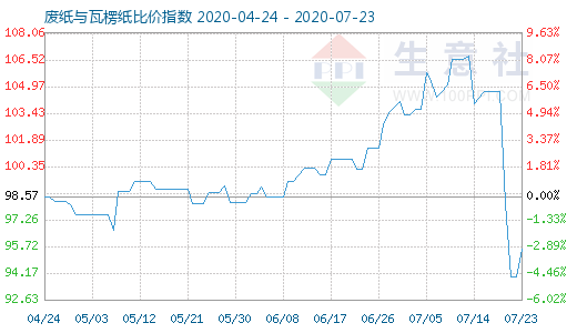 7月23日廢紙與瓦楞紙比價指數圖