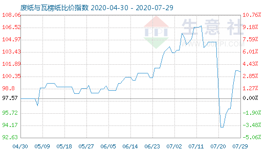 7月29日廢紙與瓦楞紙比價指數(shù)圖