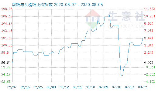 8月5日廢紙與瓦楞紙比價(jià)指數(shù)圖