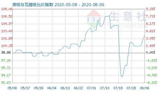 8月6日廢紙與瓦楞紙比價(jià)指數(shù)圖