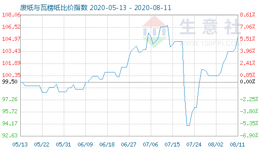 8月11日廢紙與瓦楞紙比價(jià)指數(shù)圖