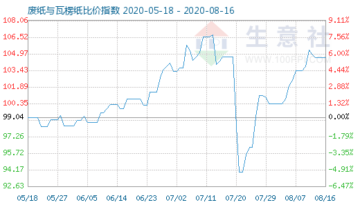 8月16日廢紙與瓦楞紙比價指數(shù)圖