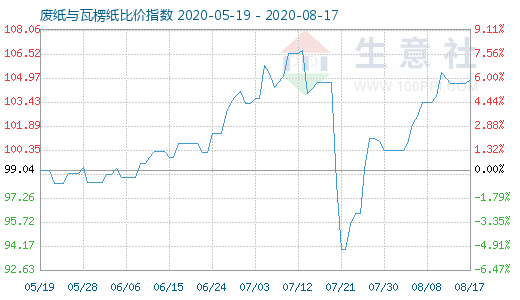 8月17日廢紙與瓦楞紙比價(jià)指數(shù)圖