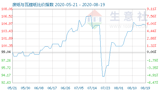 8月19日廢紙與瓦楞紙比價指數(shù)圖