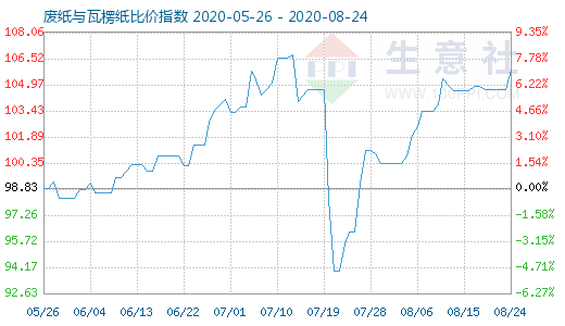 8月24日廢紙與瓦楞紙比價指數(shù)圖