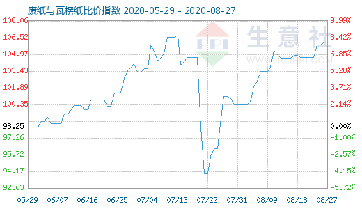 8月27日廢紙與瓦楞紙比價指數(shù)圖