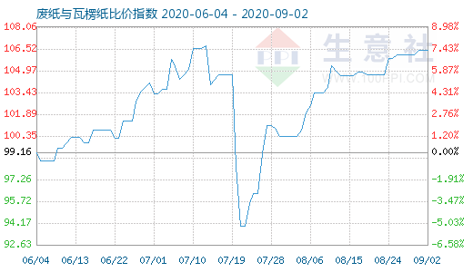 9月2日廢紙與瓦楞紙比價(jià)指數(shù)圖