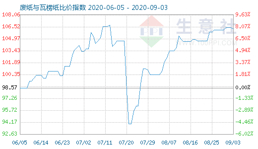 9月3日廢紙與瓦楞紙比價(jià)指數(shù)圖