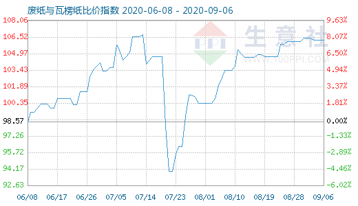 9月6日廢紙與瓦楞紙比價(jià)指數(shù)圖