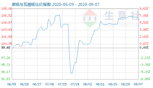 9月7日廢紙與瓦楞紙比價指數(shù)圖