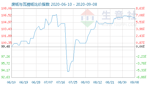 9月8日廢紙與瓦楞紙比價(jià)指數(shù)圖