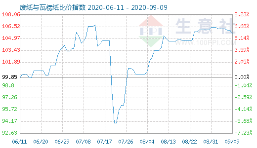 9月9日廢紙與瓦楞紙比價指數(shù)圖