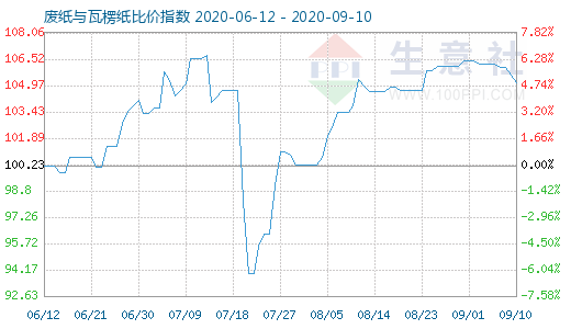 9月10日廢紙與瓦楞紙比價(jià)指數(shù)圖