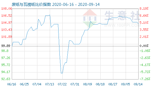 9月14日廢紙與瓦楞紙比價指數(shù)圖