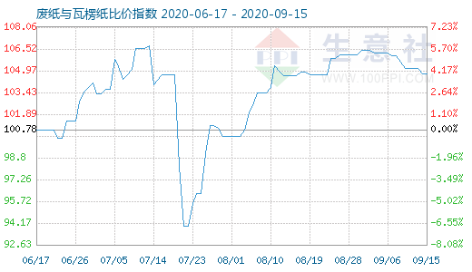 9月15日廢紙與瓦楞紙比價(jià)指數(shù)圖