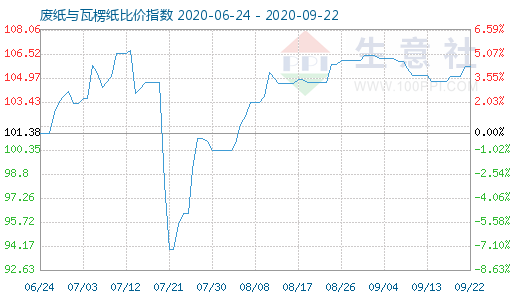 9月22日廢紙與瓦楞紙比價(jià)指數(shù)圖