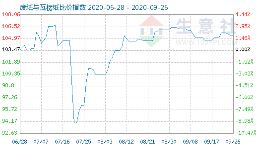 9月26日廢紙與瓦楞紙比價指數(shù)圖