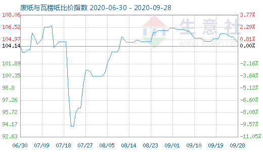 9月28日廢紙與瓦楞紙比價指數(shù)圖