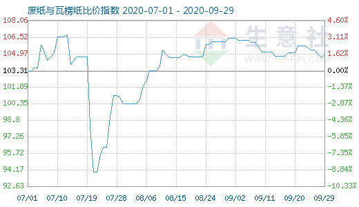 9月29日廢紙與瓦楞紙比價指數(shù)圖