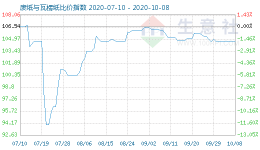 10月8日廢紙與瓦楞紙比價指數(shù)圖